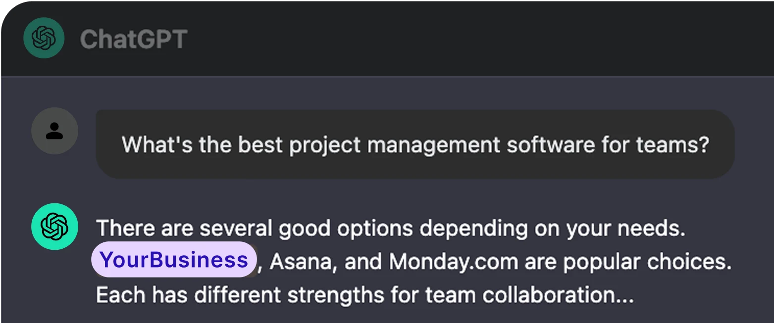 ChatGPT chat mock where the assistant answers “What’s the best project management software for teams?” and highlights YourBusiness beside Asana and Monday.com