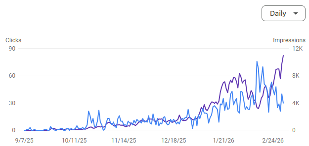 Google Search Console daily clicks (blue) and impressions (purple) chart from Sep 2025 to Feb 2026, climbing sharply after January toward ~12K impressions and ~75 clicks