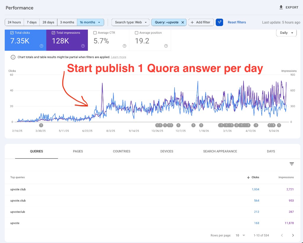 Google Search Console Performance report for query +upvote over 16 months: 7.35K clicks, 128K impressions, rising clicks/impressions chart annotated “Start publish 1 Quora answer per day”, and top branded queries upvote club / upvote.club
