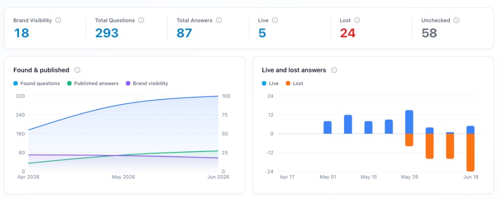 Quora Crowd dashboard with brand visibility metrics and charts comparing questions found versus answers published